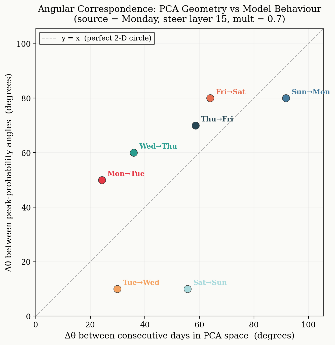 angle increment as defined by PCA and output probability