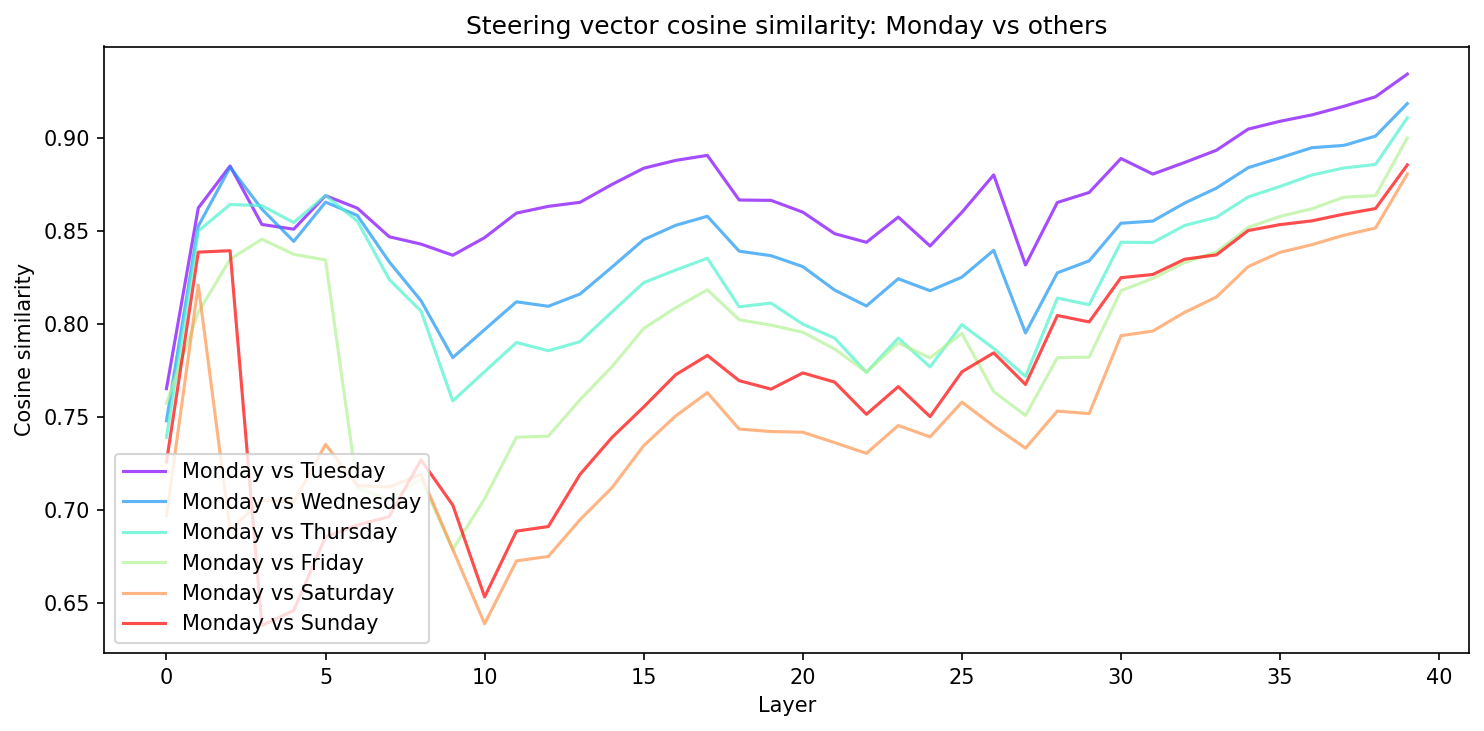 Cosine similarity between Monday and other days as a function of layer