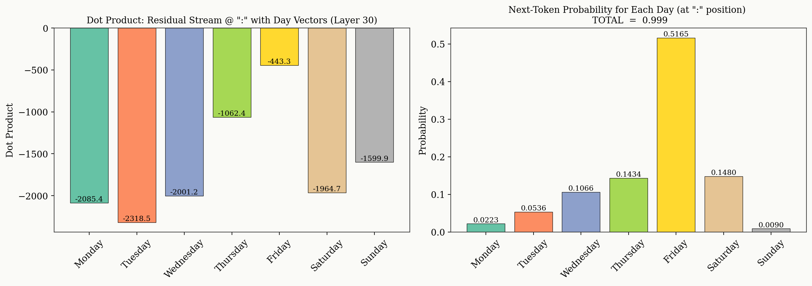 Dot product between days of the week and residual at layer 30