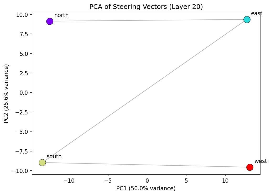 PCA of compass directions showing clean square structure