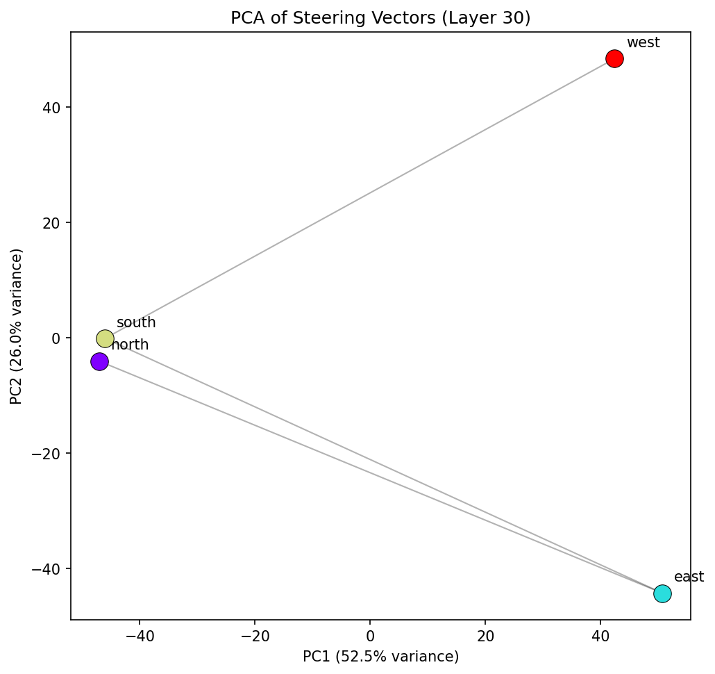 PCA of compass directions showing trapezoid distortion