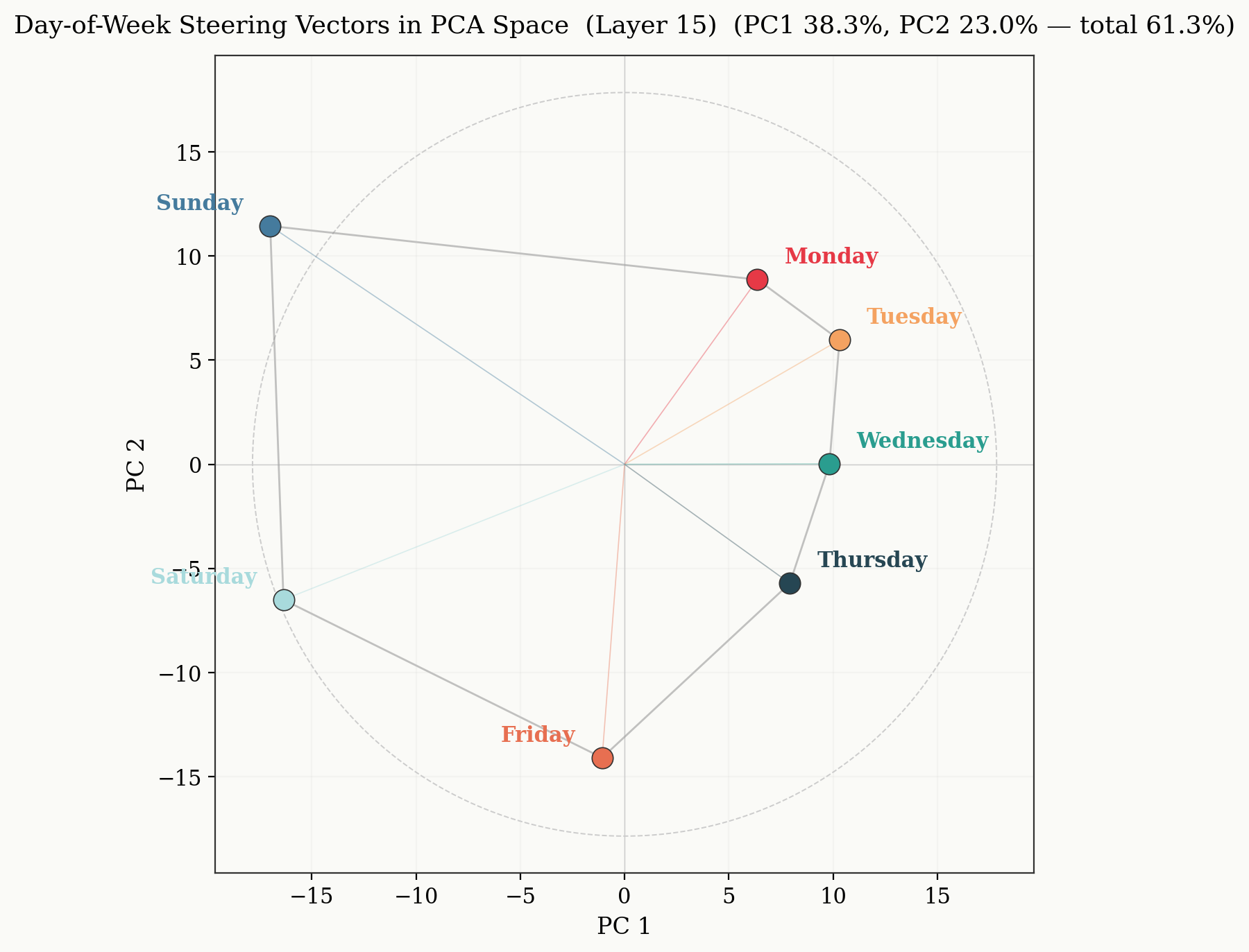 PC space of days of the week.