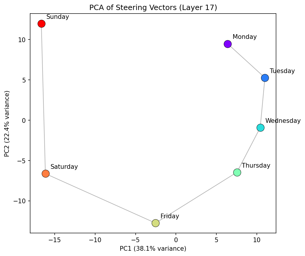 PCA projection of days of the week steering vectors showing a spiral structure