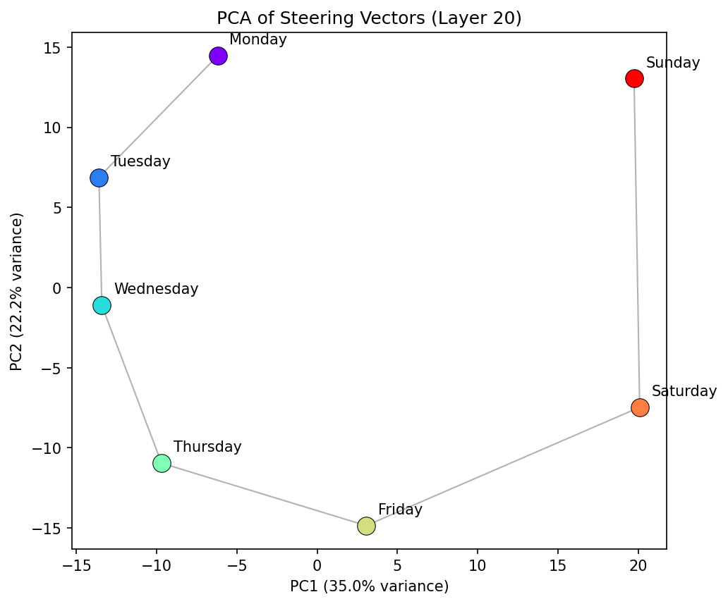 PCA projection of days of the week steering vectors showing a spiral structure