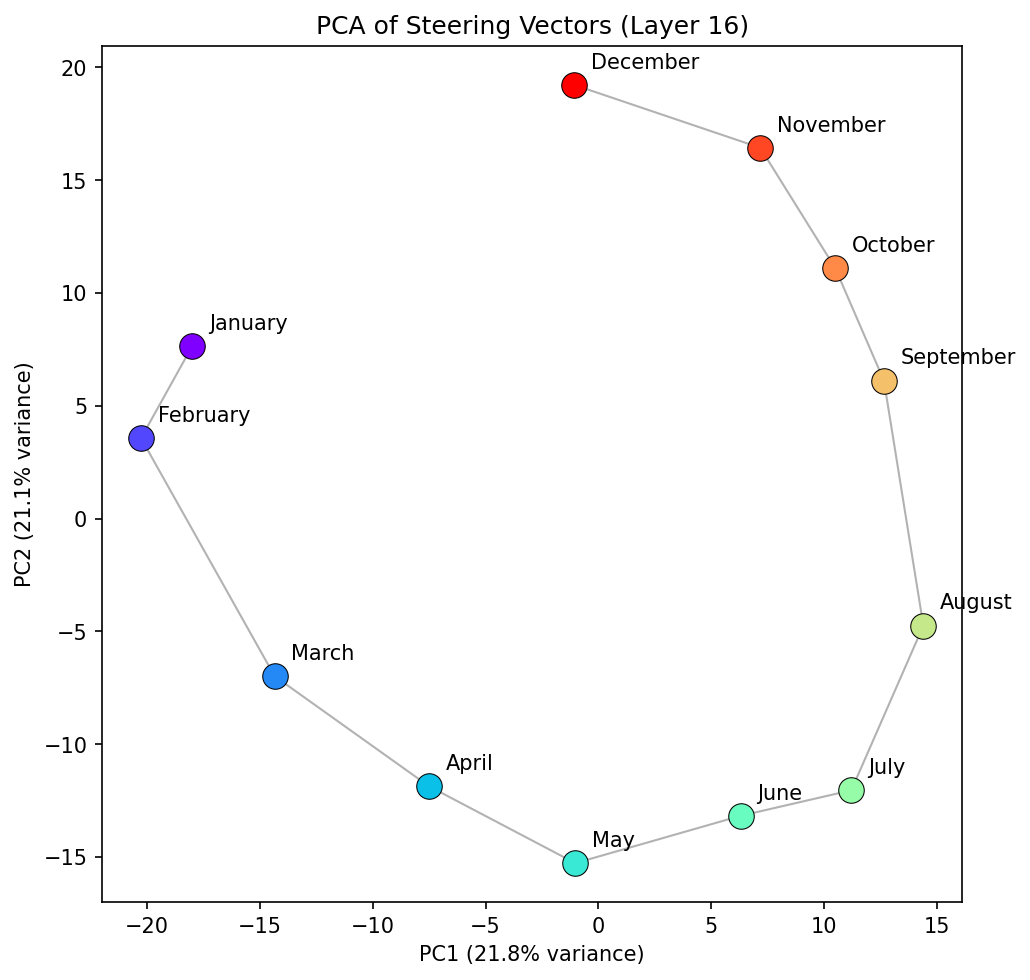 PCA months layer 16
