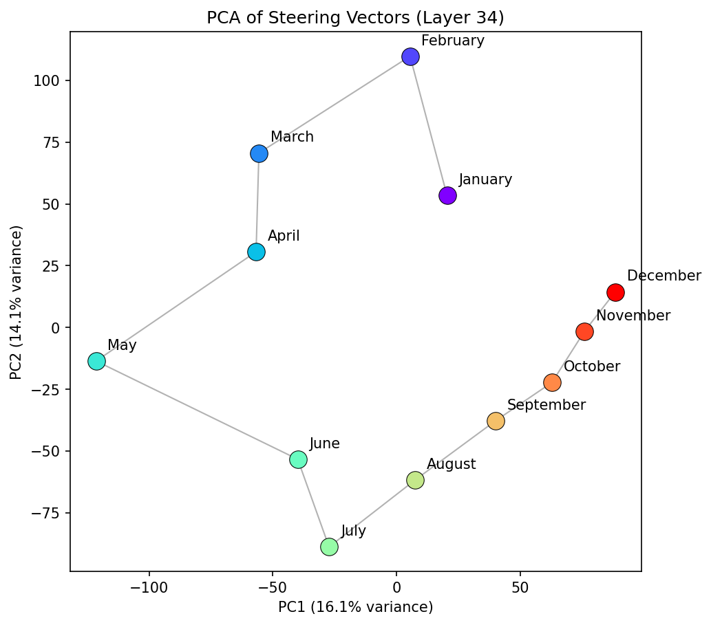 PCA months layer 34