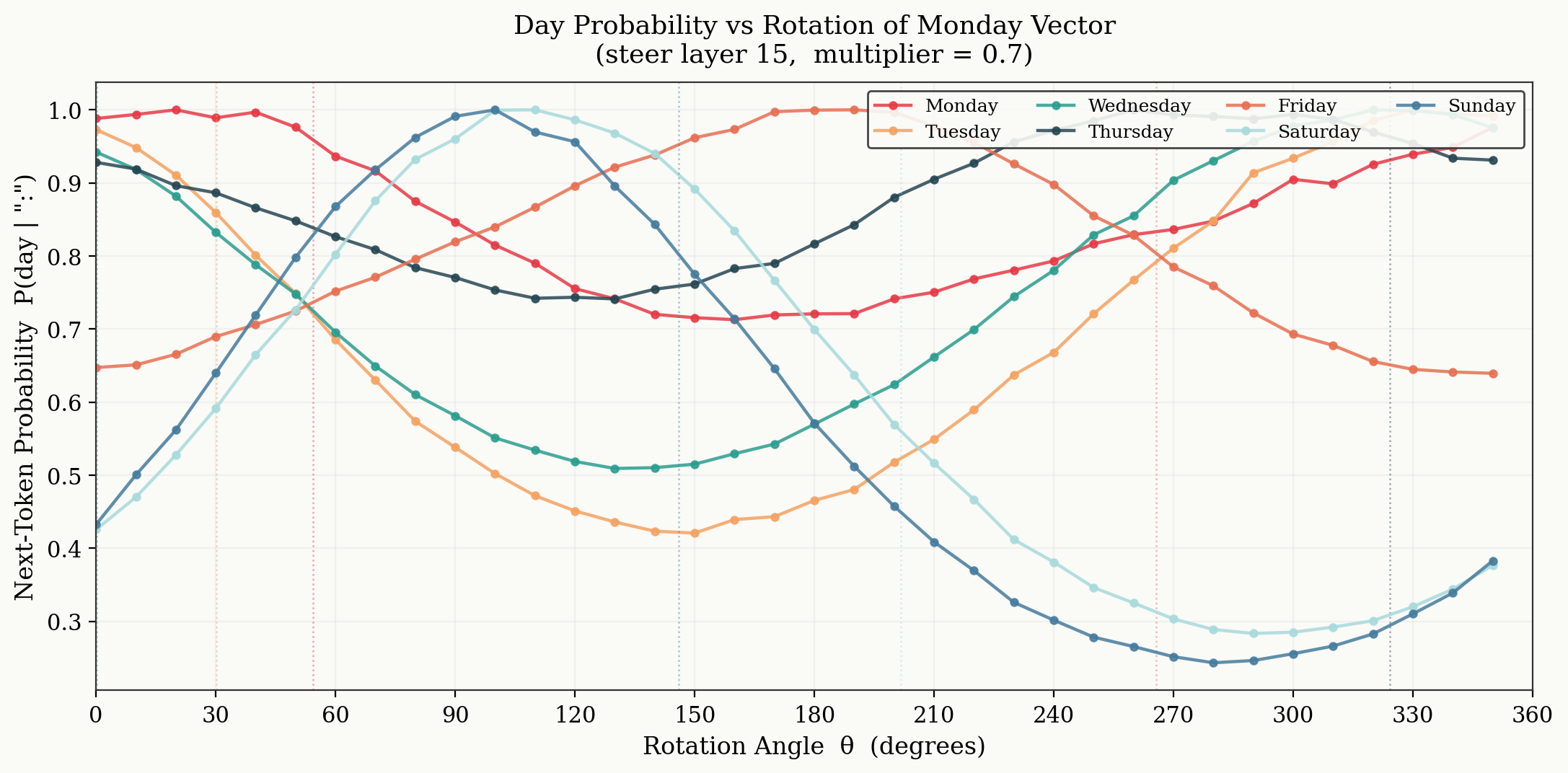 Probability of predicted day with angle rotation