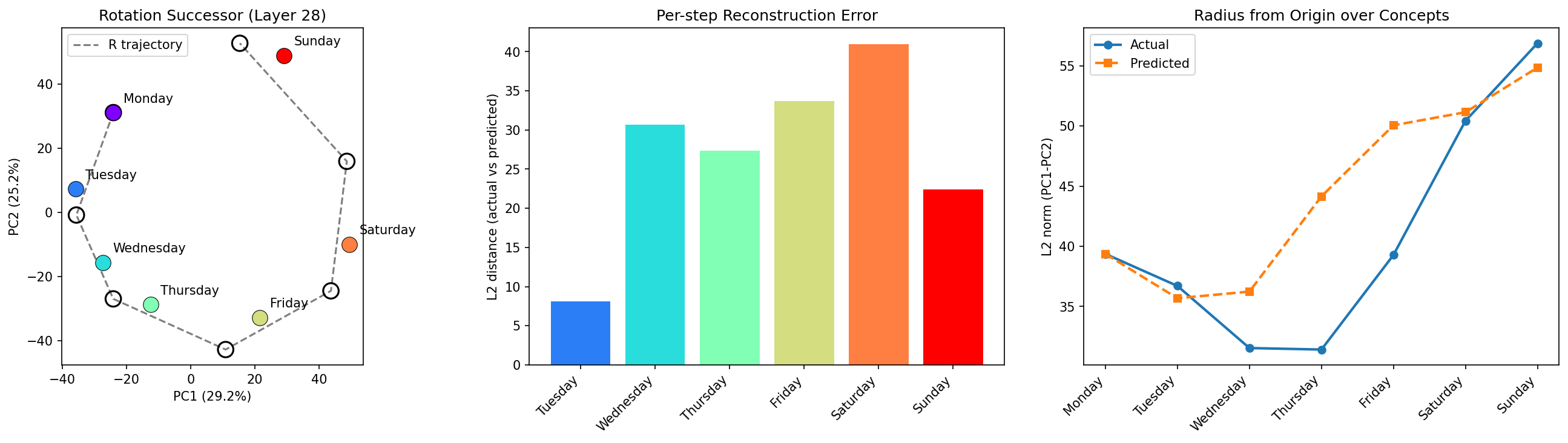 Rotation matrix successor predictions vs actual day positions