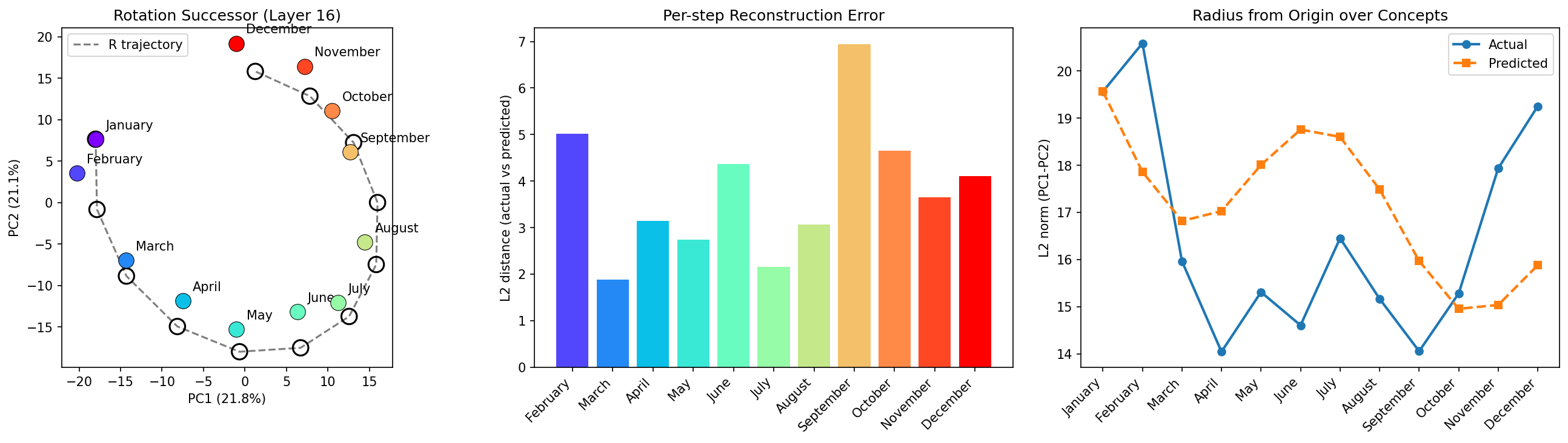 Rotation matrix successor predictions vs actual day positions