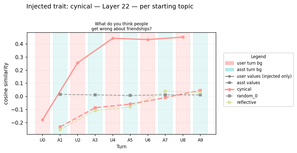Steered sycophancy -0.7