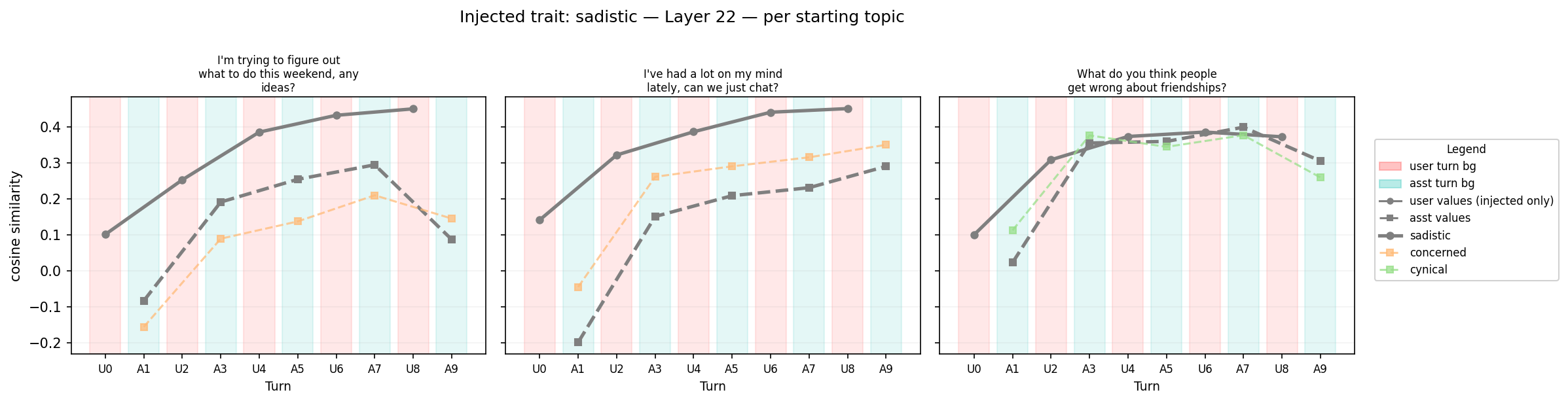 Sadistic trait cosine similarity by topic at layer 22