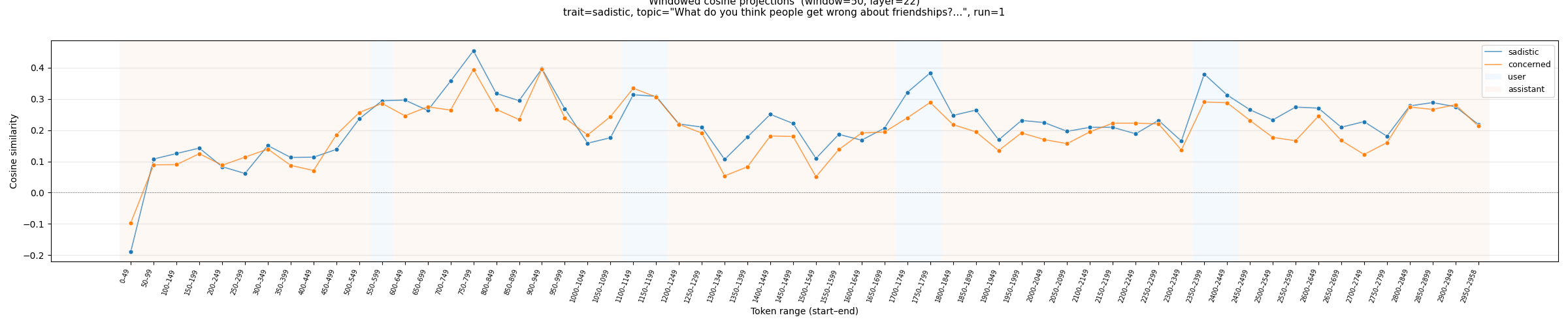 Sliding window cosine similarity