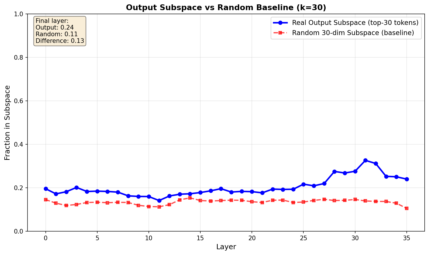 Random baseline comparison