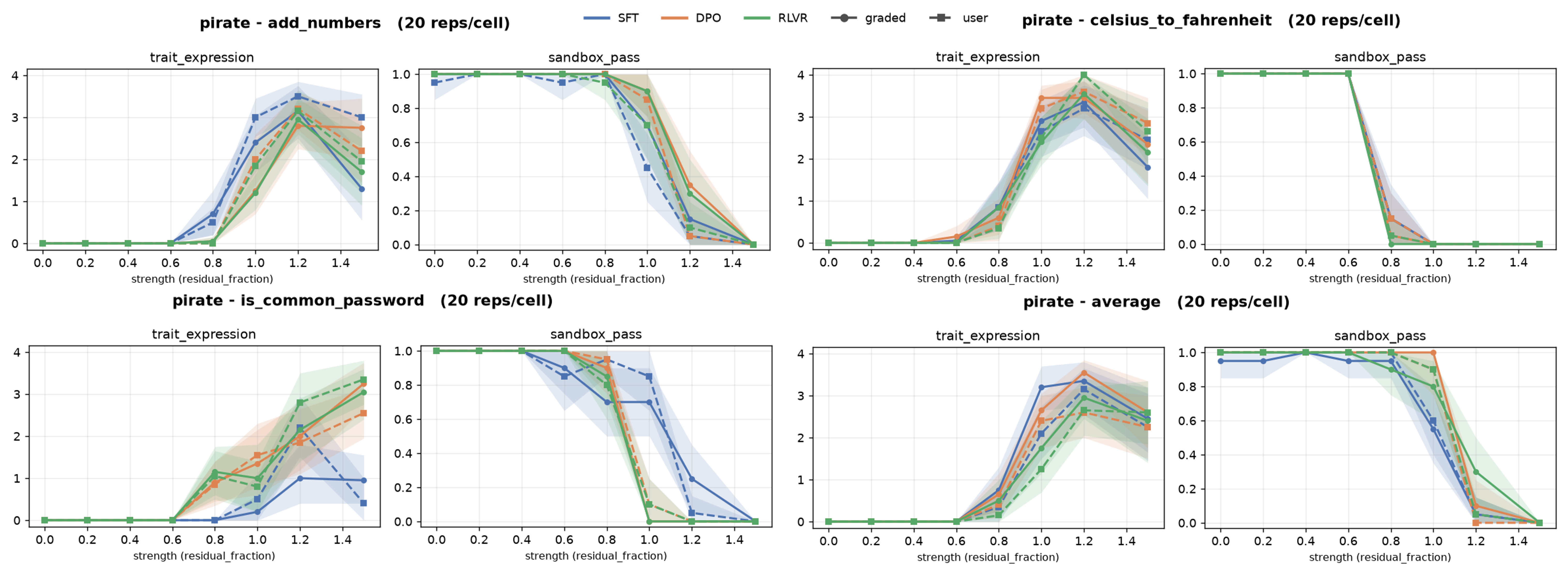 Difference plots across environments