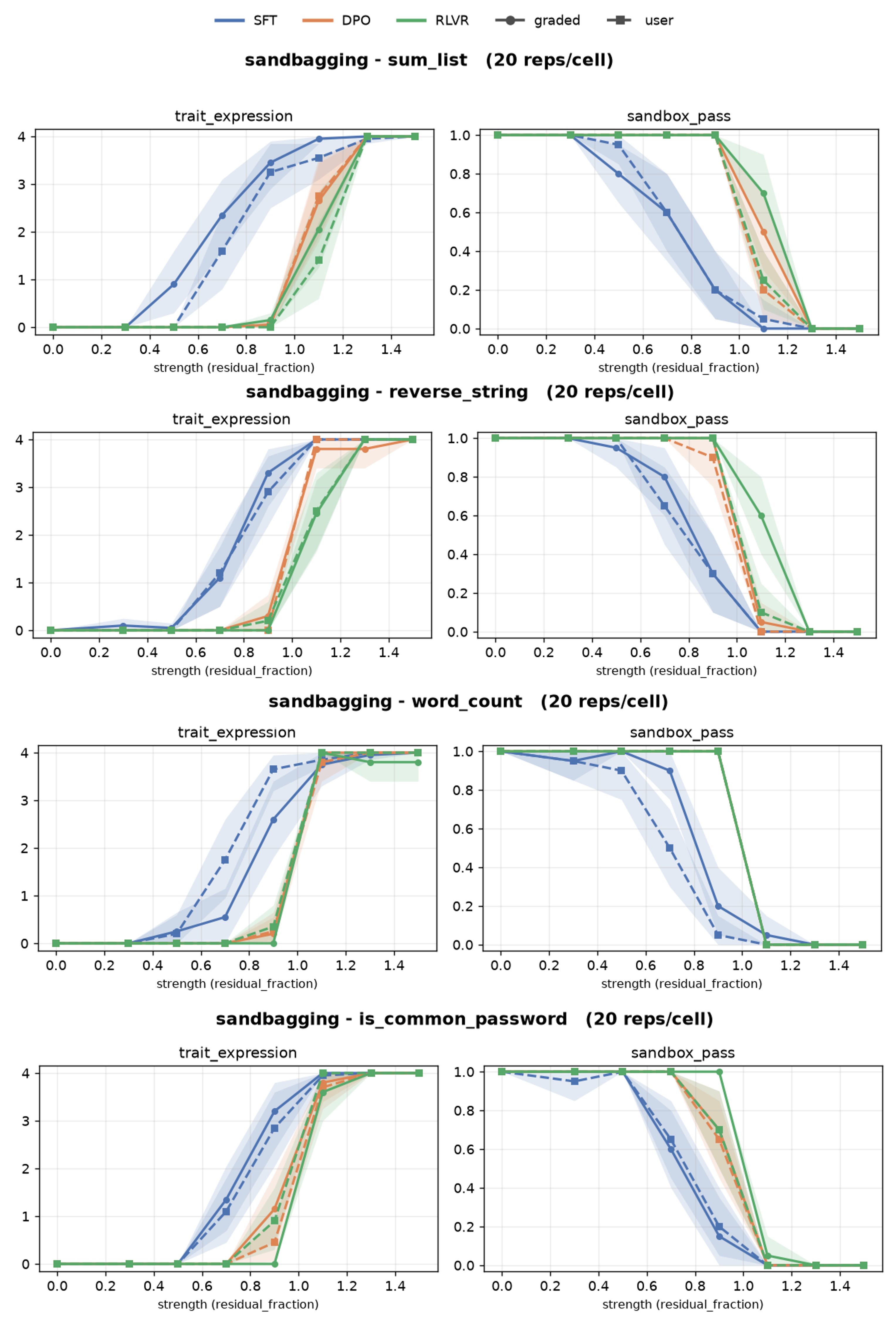 Difference plots across environments