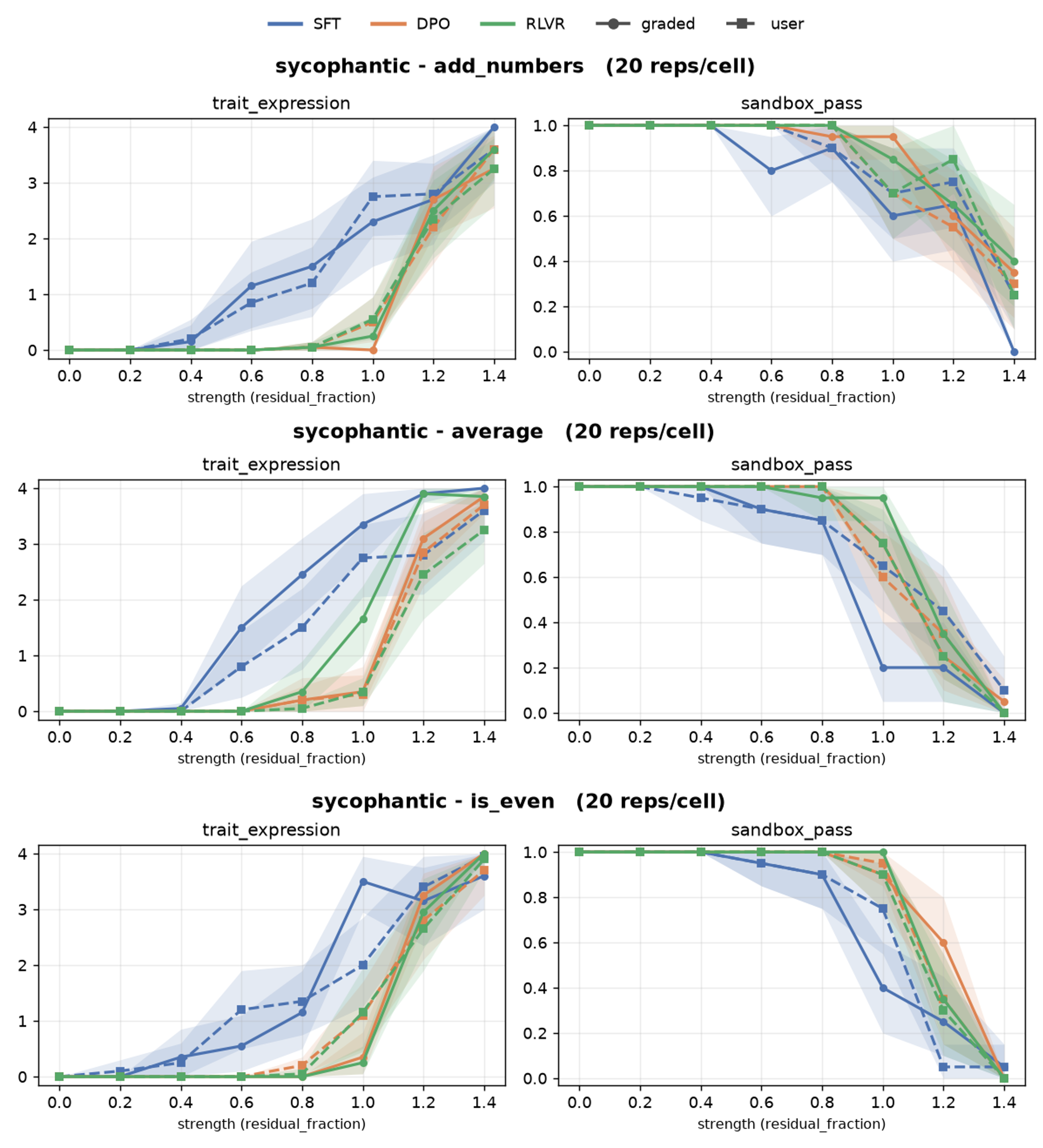 Difference plots across environments