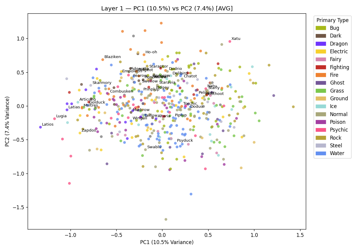 layer_1_pca_birds